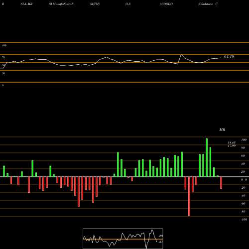 RSI & MRSI charts Gladstone Commercial Corporation GOODO share USA Stock Exchange 