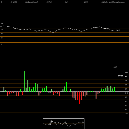 RSI & MRSI charts Alphabet Inc. GOOG share USA Stock Exchange 
