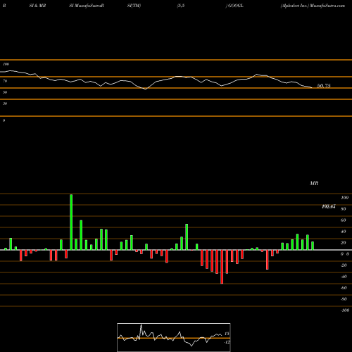 RSI & MRSI charts Alphabet Inc. GOOGL share USA Stock Exchange 