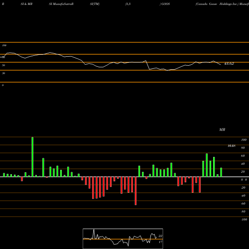 RSI & MRSI charts Canada Goose Holdings Inc. GOOS share USA Stock Exchange 