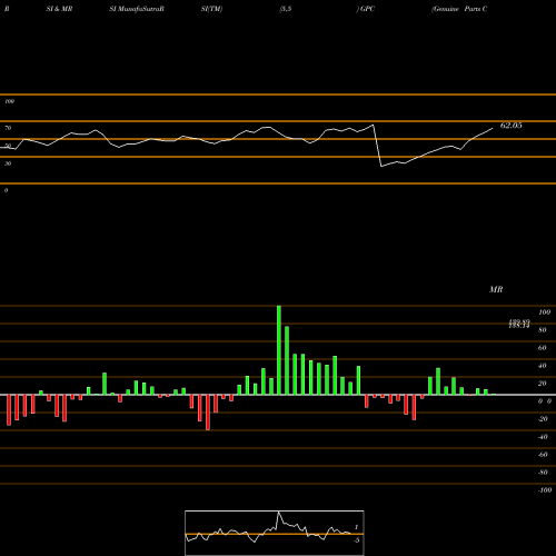 RSI & MRSI charts Genuine Parts Company GPC share USA Stock Exchange 