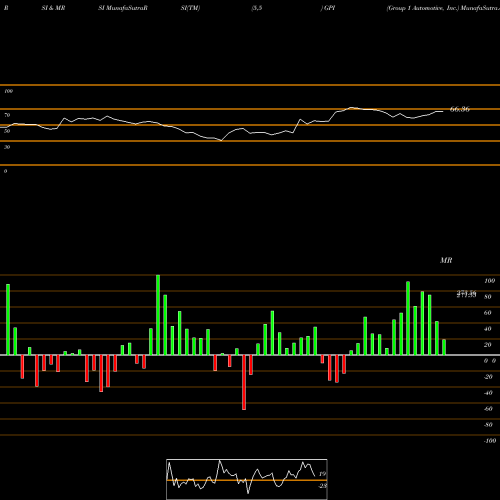 RSI & MRSI charts Group 1 Automotive, Inc. GPI share USA Stock Exchange 