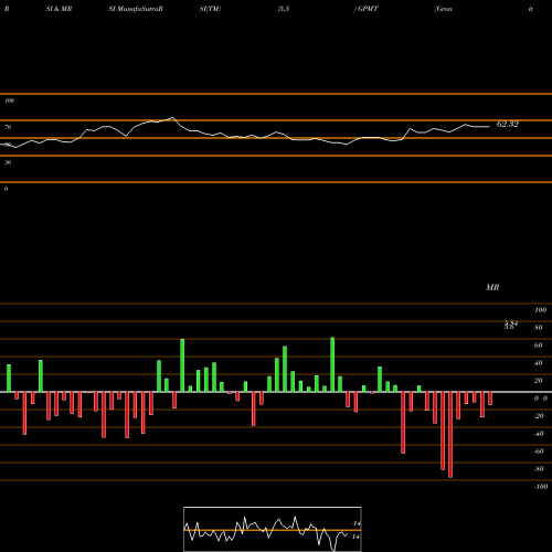 RSI & MRSI charts Granite Point Mortgage Trust Inc. GPMT share USA Stock Exchange 