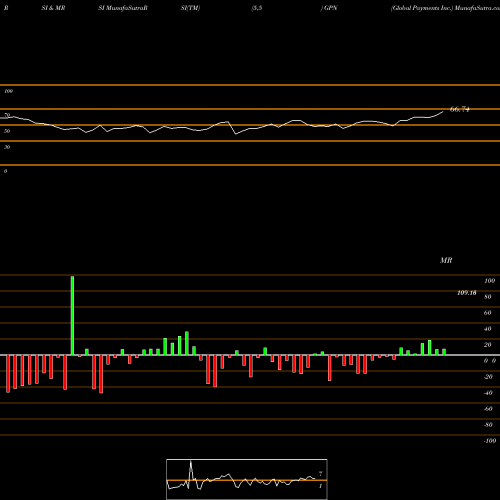 RSI & MRSI charts Global Payments Inc. GPN share USA Stock Exchange 