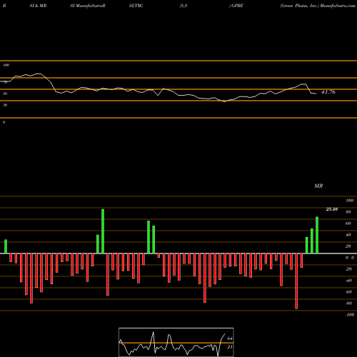 RSI & MRSI charts Green Plains, Inc. GPRE share USA Stock Exchange 