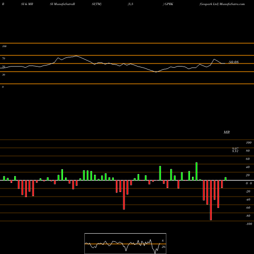 RSI & MRSI charts Geopark Ltd GPRK share USA Stock Exchange 