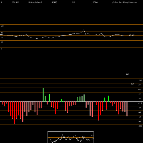 RSI & MRSI charts GoPro, Inc. GPRO share USA Stock Exchange 