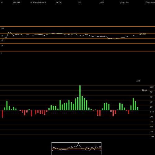 RSI & MRSI charts Gap, Inc. (The) GPS share USA Stock Exchange 