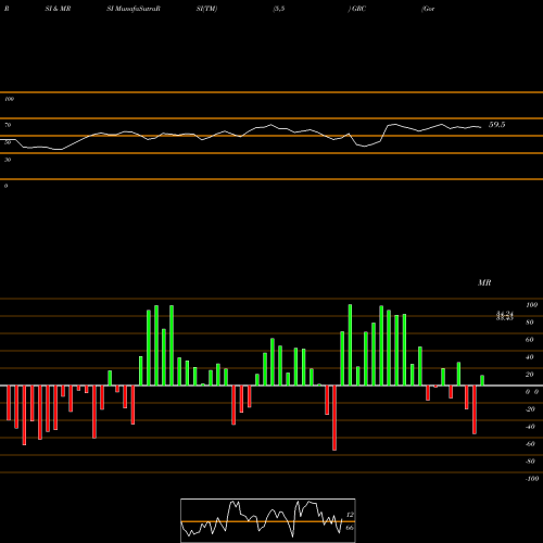 RSI & MRSI charts Gorman-Rupp Company (The) GRC share USA Stock Exchange 