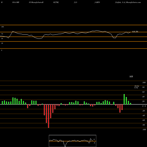 RSI & MRSI charts Grifols, S.A. GRFS share USA Stock Exchange 