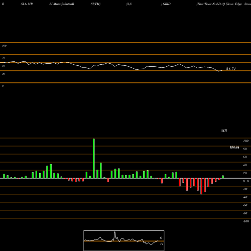 RSI & MRSI charts First Trust NASDAQ Clean Edge Smart Grid Infrastructure Index  GRID share USA Stock Exchange 