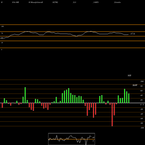 RSI & MRSI charts Grindrod Shipping Holdings Ltd. GRIN share USA Stock Exchange 