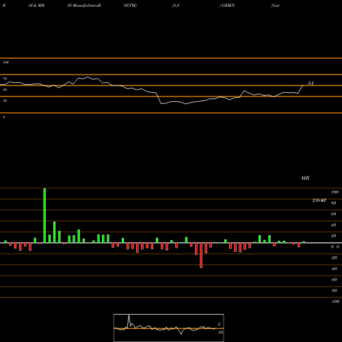 RSI & MRSI charts Garmin Ltd. GRMN share USA Stock Exchange 
