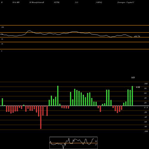 RSI & MRSI charts Greenpro Capital Corp. GRNQ share USA Stock Exchange 