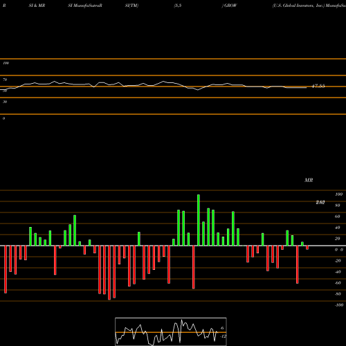 RSI & MRSI charts U.S. Global Investors, Inc. GROW share USA Stock Exchange 