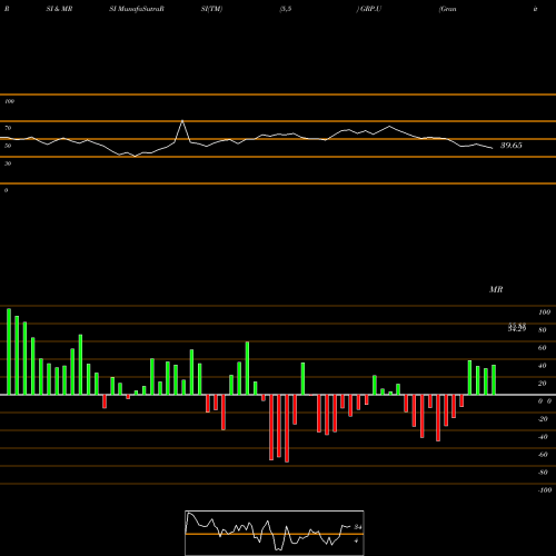 RSI & MRSI charts Granite Real Estate Inc. GRP.U share USA Stock Exchange 