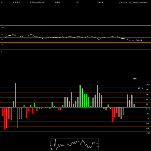 RSI & MRSI charts Groupon, Inc. GRPN share USA Stock Exchange 