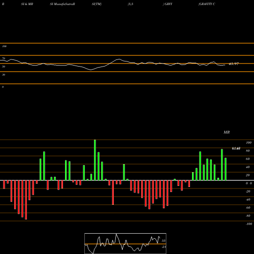 RSI & MRSI charts GRAVITY Co., Ltd. GRVY share USA Stock Exchange 