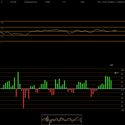 RSI & MRSI charts The Gabelli Healthcare & Wellness Trust GRX share USA Stock Exchange 