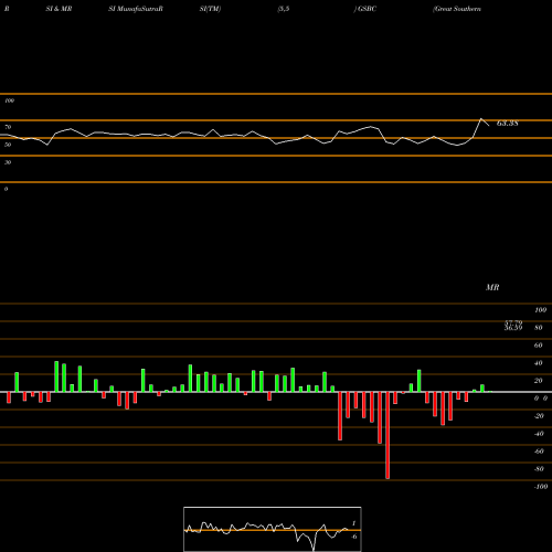 RSI & MRSI charts Great Southern Bancorp, Inc. GSBC share USA Stock Exchange 