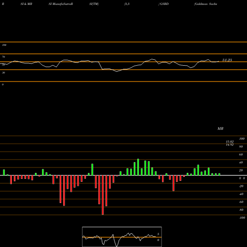 RSI & MRSI charts Goldman Sachs BDC, Inc. GSBD share USA Stock Exchange 