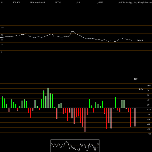 RSI & MRSI charts GSI Technology, Inc. GSIT share USA Stock Exchange 