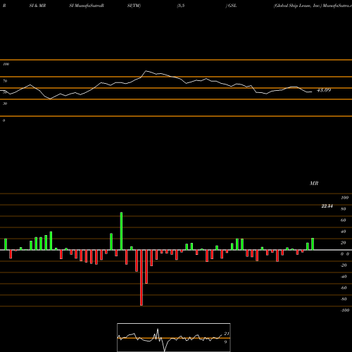 RSI & MRSI charts Global Ship Lease, Inc. GSL share USA Stock Exchange 
