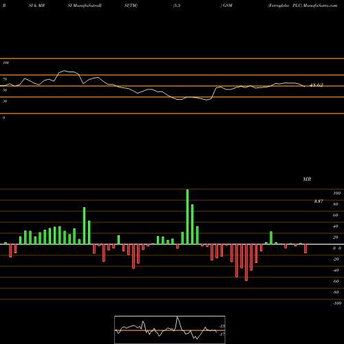 RSI & MRSI charts Ferroglobe PLC GSM share USA Stock Exchange 