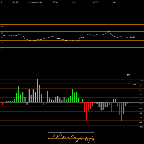 RSI & MRSI charts Gates Industrial Corporation Plc GTES share USA Stock Exchange 