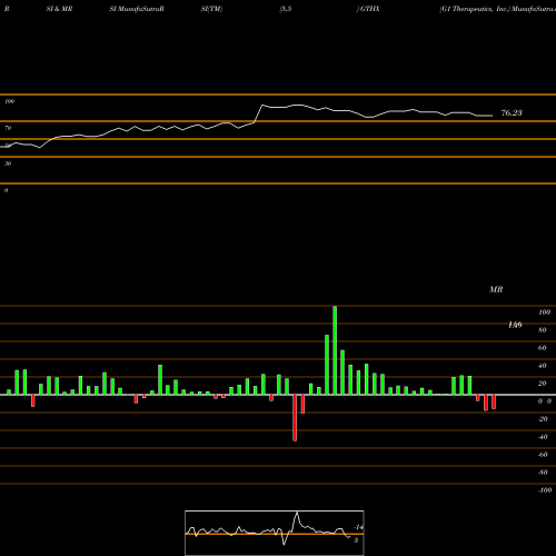RSI & MRSI charts G1 Therapeutics, Inc. GTHX share USA Stock Exchange 