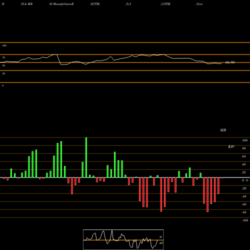 RSI & MRSI charts Good Times Restaurants Inc. GTIM share USA Stock Exchange 