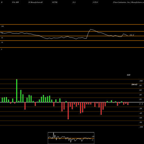 RSI & MRSI charts Chart Industries, Inc. GTLS share USA Stock Exchange 