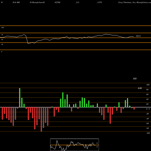 RSI & MRSI charts Gray Television, Inc. GTN share USA Stock Exchange 