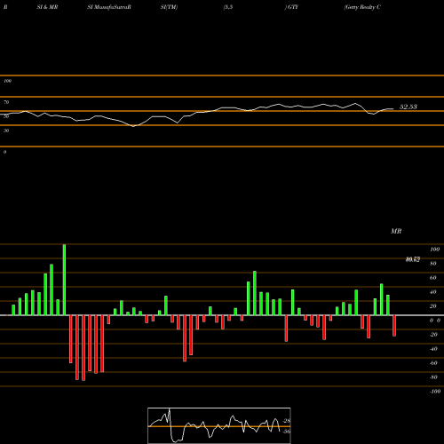 RSI & MRSI charts Getty Realty Corporation GTY share USA Stock Exchange 