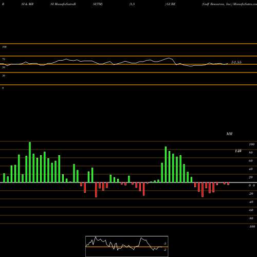 RSI & MRSI charts Gulf Resources, Inc. GURE share USA Stock Exchange 