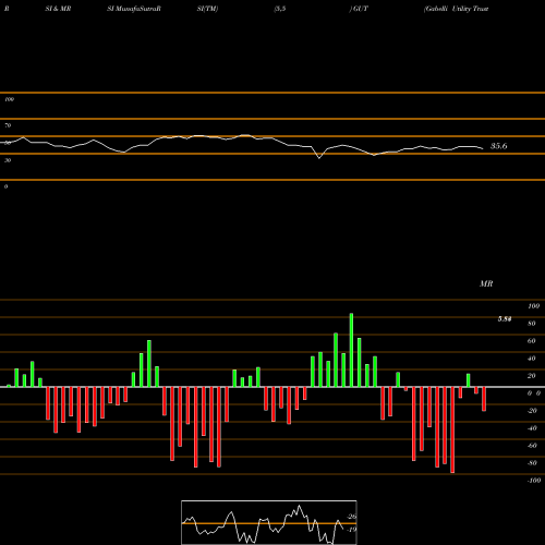 RSI & MRSI charts Gabelli Utility Trust (The) GUT share USA Stock Exchange 