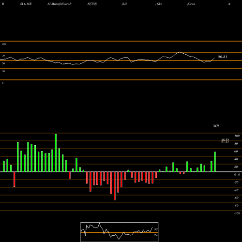 RSI & MRSI charts Granite Construction Incorporated GVA share USA Stock Exchange 