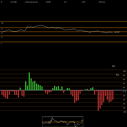 RSI & MRSI charts GSE Systems, Inc. GVP share USA Stock Exchange 