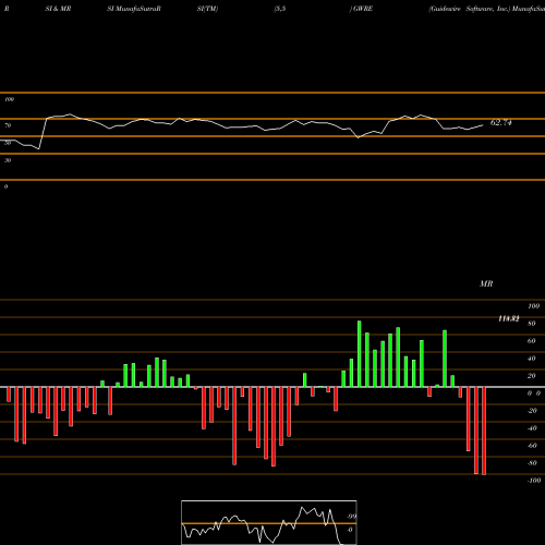 RSI & MRSI charts Guidewire Software, Inc. GWRE share USA Stock Exchange 