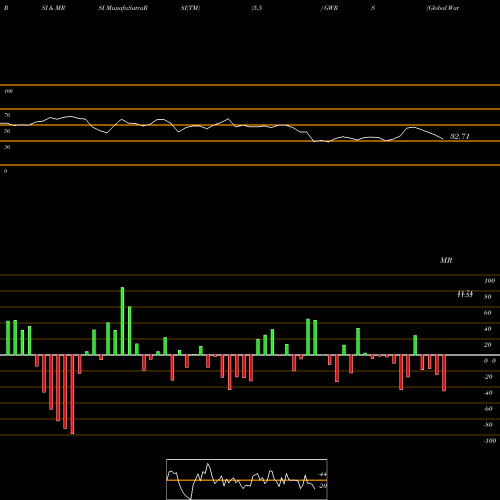 RSI & MRSI charts Global Water Resources, Inc. GWRS share USA Stock Exchange 