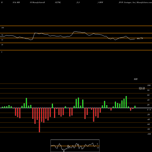 RSI & MRSI charts W.W. Grainger, Inc. GWW share USA Stock Exchange 