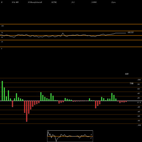 RSI & MRSI charts Gyrodyne , LLC GYRO share USA Stock Exchange 