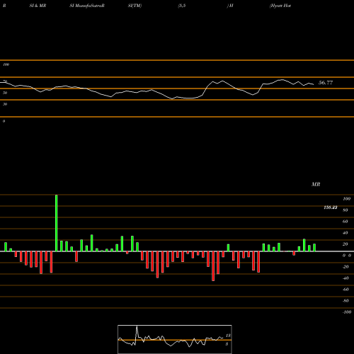RSI & MRSI charts Hyatt Hotels Corporation H share USA Stock Exchange 