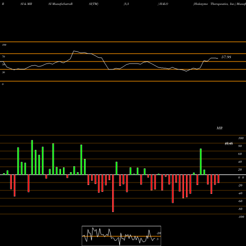 RSI & MRSI charts Halozyme Therapeutics, Inc. HALO share USA Stock Exchange 