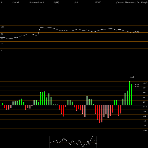 RSI & MRSI charts Harpoon Therapeutics, Inc. HARP share USA Stock Exchange 