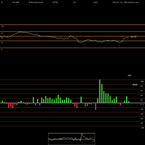 RSI & MRSI charts Hasbro, Inc. HAS share USA Stock Exchange 