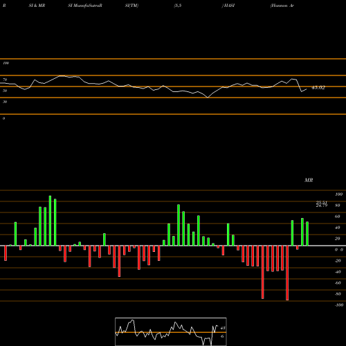 RSI & MRSI charts Hannon Armstrong Sustainable Infrastructure Capital, Inc. HASI share USA Stock Exchange 