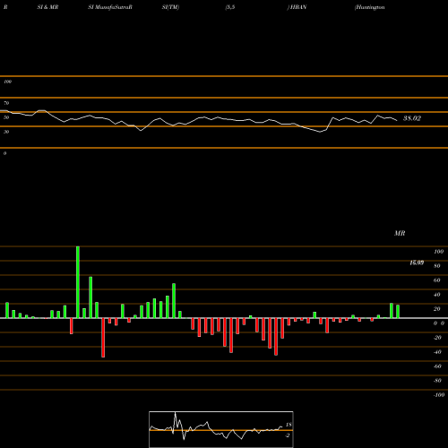 RSI & MRSI charts Huntington Bancshares Incorporated HBAN share USA Stock Exchange 