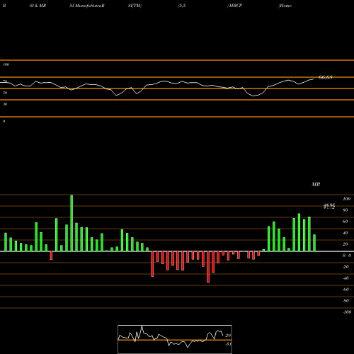 RSI & MRSI charts Home Bancorp, Inc. HBCP share USA Stock Exchange 