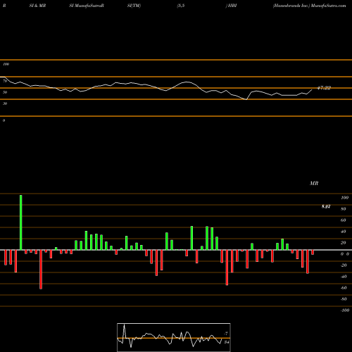 RSI & MRSI charts Hanesbrands Inc. HBI share USA Stock Exchange 